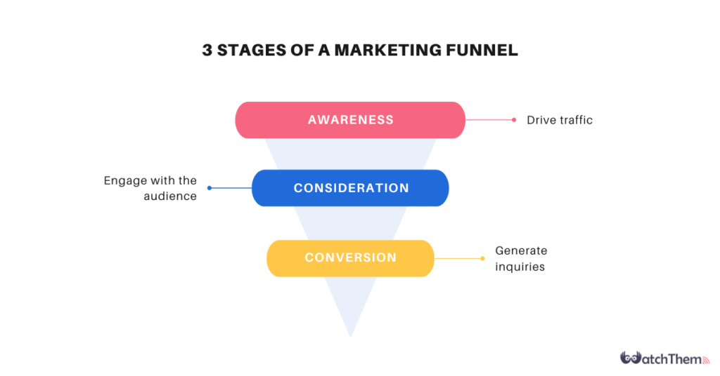 stages of a marketing funnel