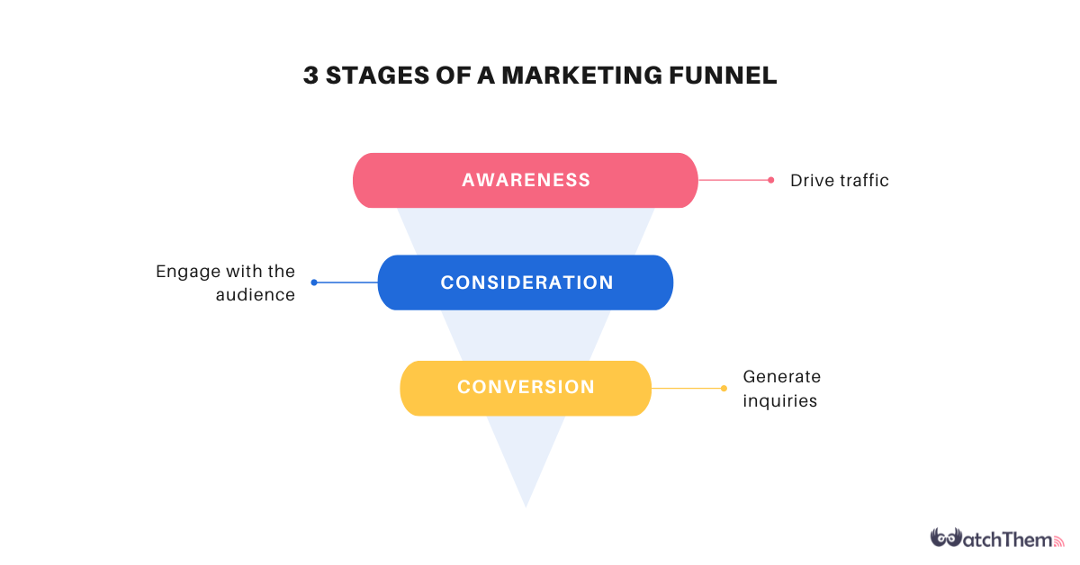 Bottom of the Funnel for SaaS: Definition, Content Types, Best Practices,  and Mistakes