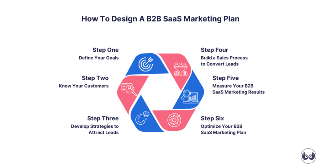 b2b Saas marketing plan