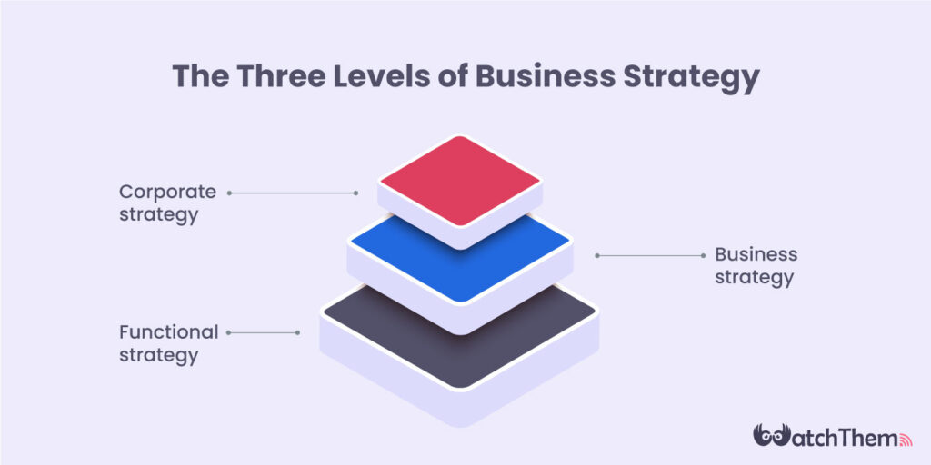business level hierarchy: Three Levels Of Business Strategy