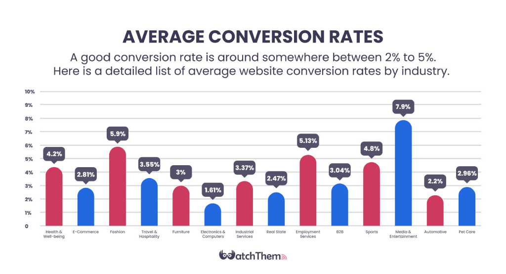 Average conversion rate for eCommerce based on different industries 