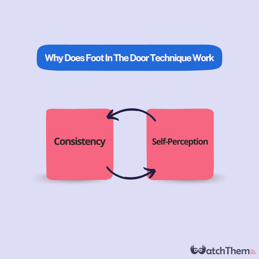 Why Does Foot in the Door Technique Work? - infographic