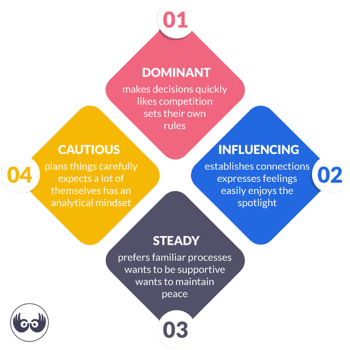 DISC Assessment Main Types