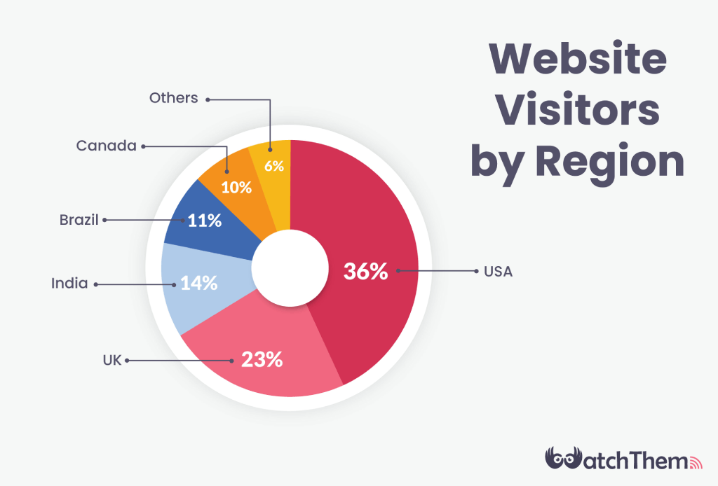 Data visualization: donut Charts