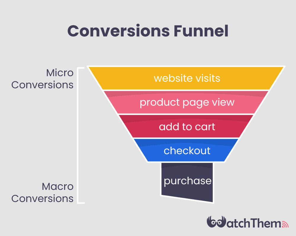 macro conversion and micro conversion in sales funnel