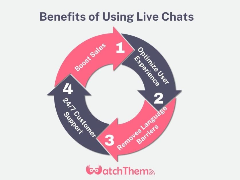 Benefits of Livechat Apps