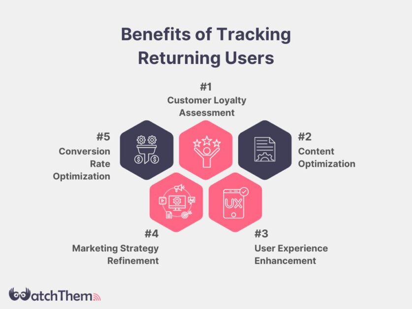 what report shows the percent of site traffic that visited previously?: Benefits of Tracking Returning Users