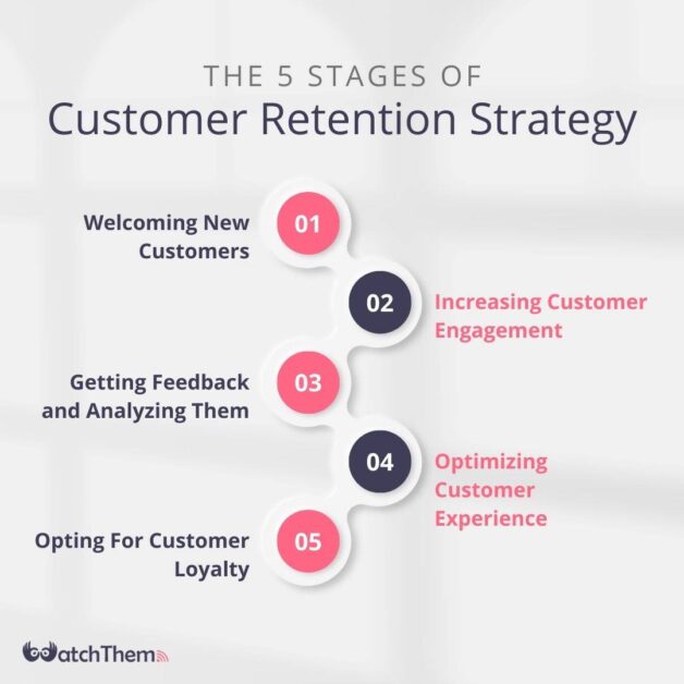 Customer Retention Strategy: 5 Strategies You Need To Know About ...