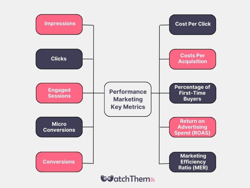 performance marketing key metrics