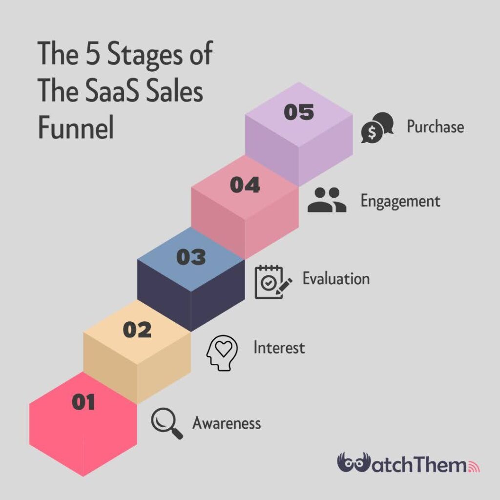 5 Stages of the SaaS Sales Funnel