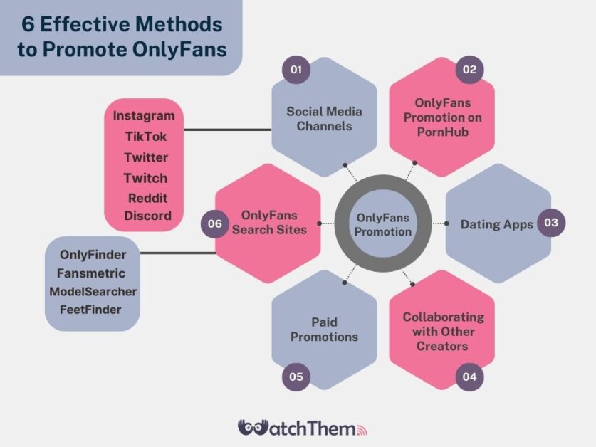 How to promote OnlyFans on different channels - infographic