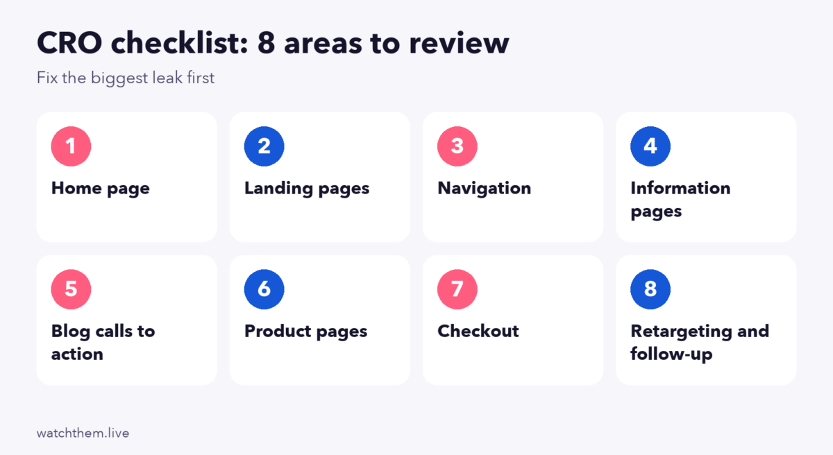 Infographic: eight areas of a conversion rate optimization checklist from the home page to retargeting and follow-up