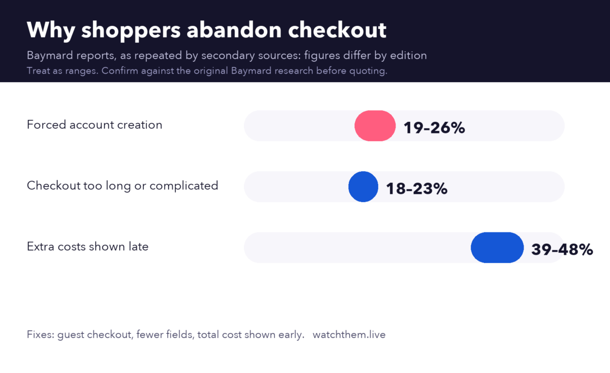Infographic: ranges of reasons shoppers abandon checkout from Baymard research as repeated by secondary sources