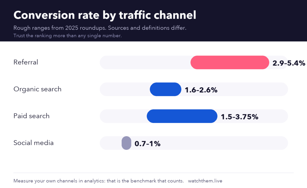 What Is Conversion Rate? Formula, Benchmarks & Tips (2026) 3 Infographic: rough conversion rate ranges by traffic channel, with referral highest and social media lowest