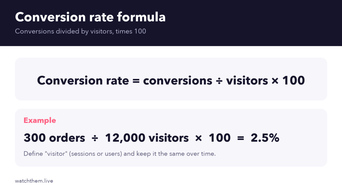 What Is Conversion Rate? Formula, Benchmarks & Tips (2026) 2 Infographic: conversion rate formula, conversions divided by visitors times 100, with an example of 300 orders from 12,000 visitors equal to 2.5 percent