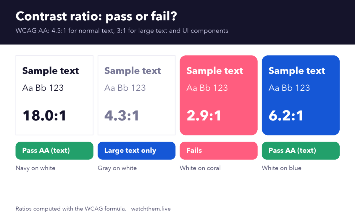CRAP Design Principles: A UX Guide With Examples (2026) 3 Infographic: color contrast ratio examples showing which text and background pairs pass WCAG AA