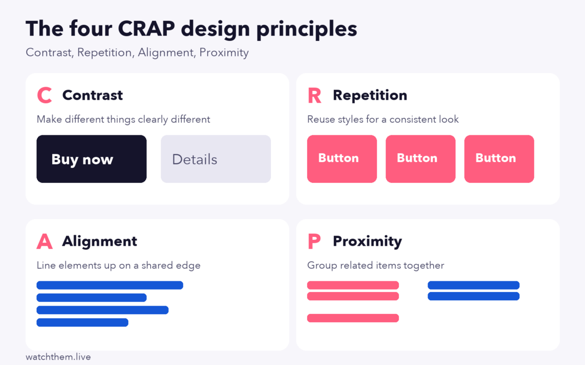 CRAP Design Principles: A UX Guide With Examples (2026) 2 Infographic: the four CRAP design principles with simple examples of contrast, repetition, alignment and proximity