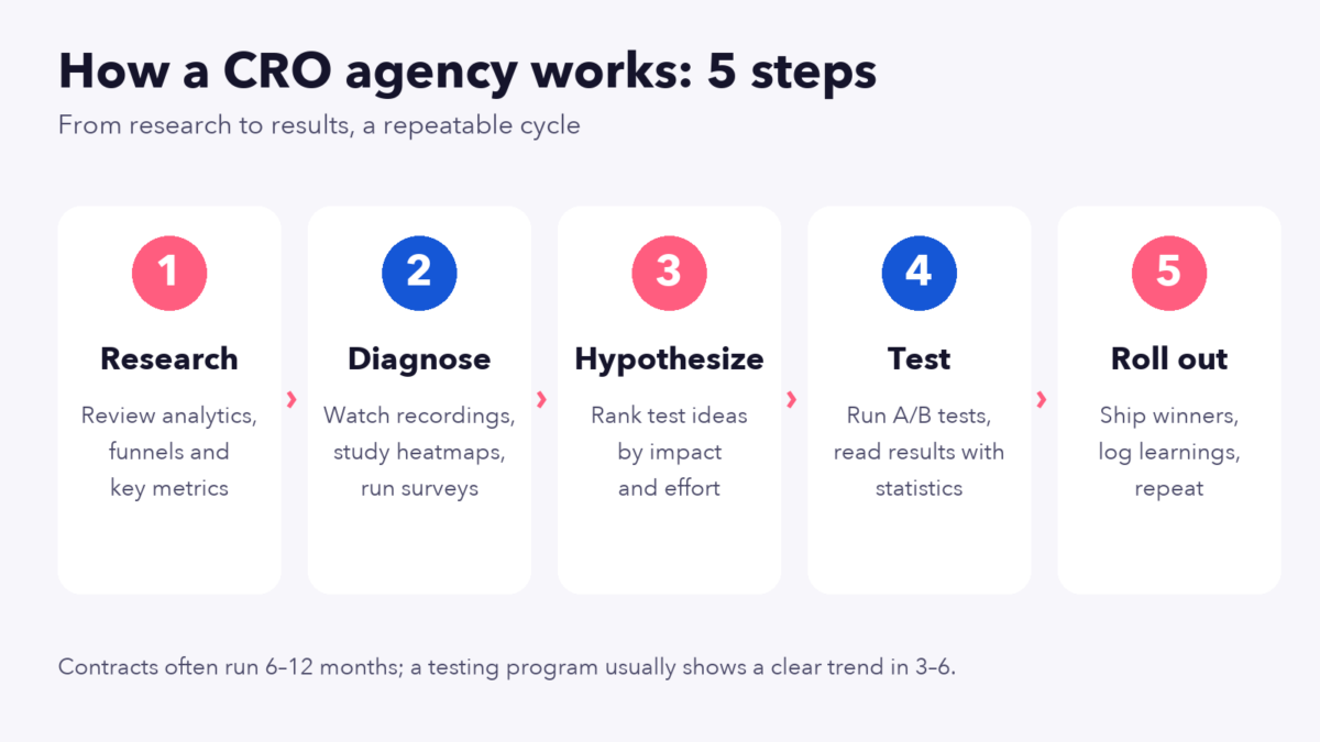 7 Best CRO Agencies in 2026: Services, Pricing & Picks 3 Infographic: the five steps a CRO agency follows – research, diagnose, hypothesize, test and roll out