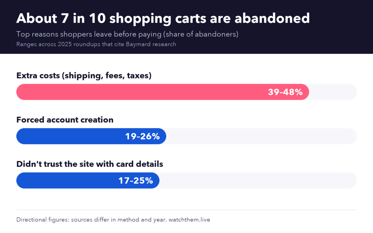Infographic: about 70% of shopping carts are abandoned, with extra costs, forced account creation and low trust as the top reasons
