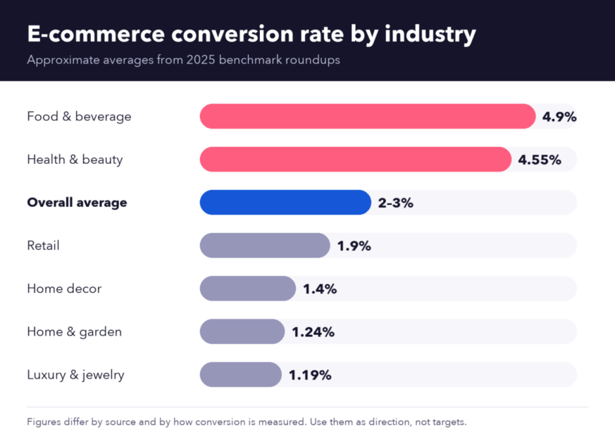 7 Best CRO Agencies in 2026: Services, Pricing & Picks 2 Infographic: average e-commerce conversion rate by industry, from food and beverage at about 4.9% to luxury at about 1.2%