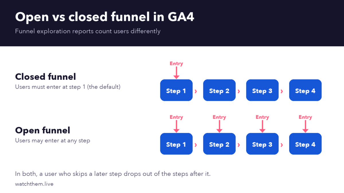 Funnel Analysis: How to Find and Fix Drop-Off (2026) 3 Infographic: open versus closed funnel in GA4, where a closed funnel requires entry at step one and an open funnel allows entry at any step