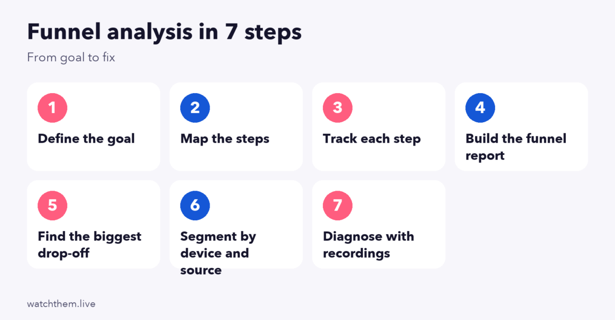 Funnel Analysis: How to Find and Fix Drop-Off (2026) 2 Infographic: funnel analysis in seven steps from defining the goal to diagnosing with recordings
