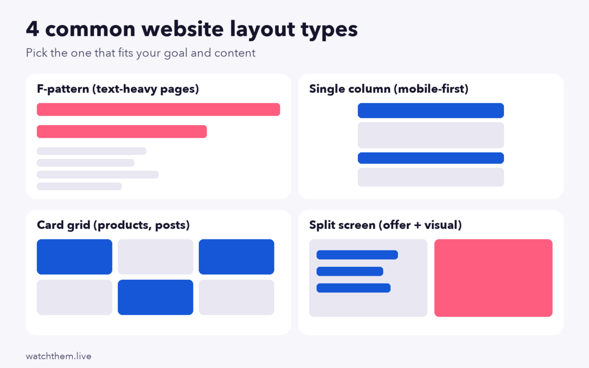 Website Layout: 9 UX-Friendly Tips & Layout Types (2026) 2 Infographic: four common website layout types, F-pattern, single column, card grid and split screen