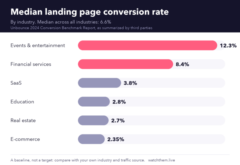 Infographic: median landing page conversion rate by industry, from about 12% for events to about 2.4% for e-commerce