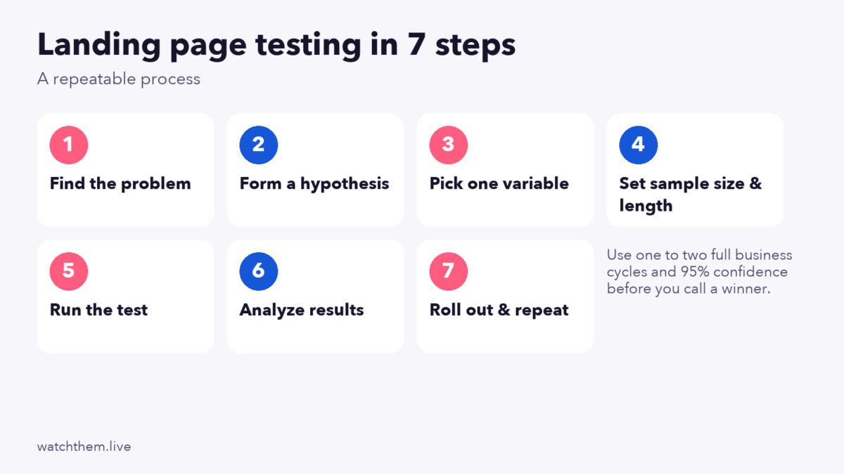 Infographic: landing page testing in seven steps from finding the problem to rolling out the winner