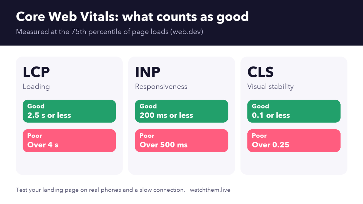 Landing Page Checklist: 9 Areas to Review in 2026 3 Infographic: Core Web Vitals thresholds for LCP, INP and CLS