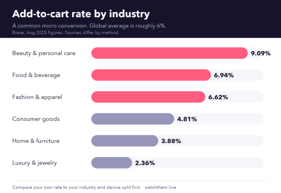 Micro Conversions: Definition, Examples & Tracking (2026) 3 Infographic: add-to-cart rate by industry, from about 9% in beauty to about 2.4% in luxury