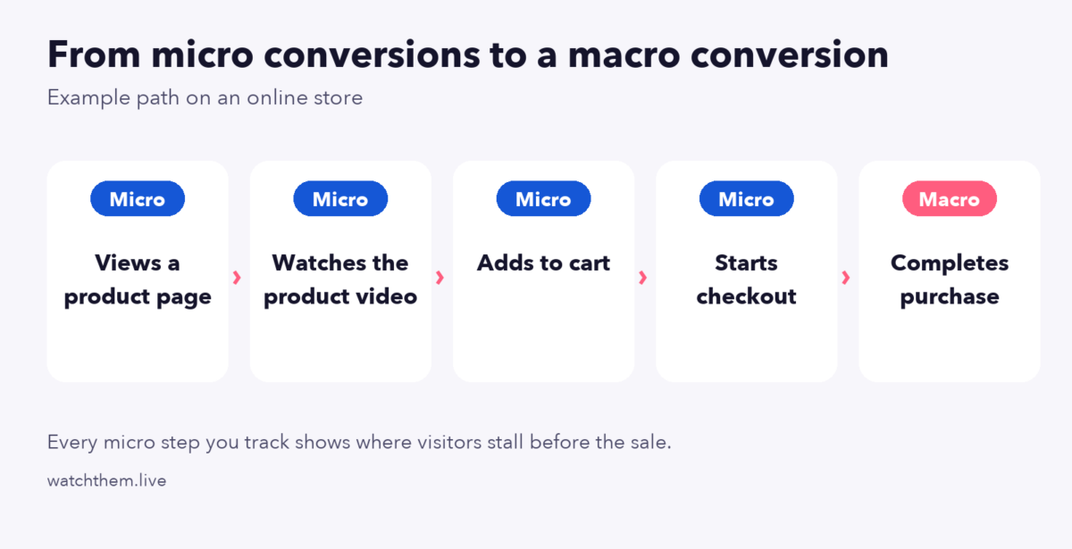 Micro Conversions: Definition, Examples & Tracking (2026) 2 Infographic: path from micro conversions such as product views and add to cart to the macro conversion of a purchase