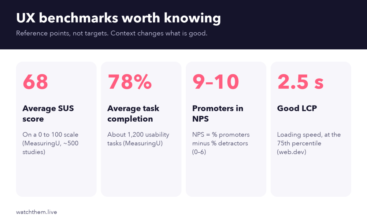 UX Metrics: Key Website UX Metrics to Track in 2026 3 Infographic: UX benchmarks including average SUS score of 68, average task completion of 78 percent, NPS promoters scoring 9 to 10 and a good LCP of 2.5 seconds
