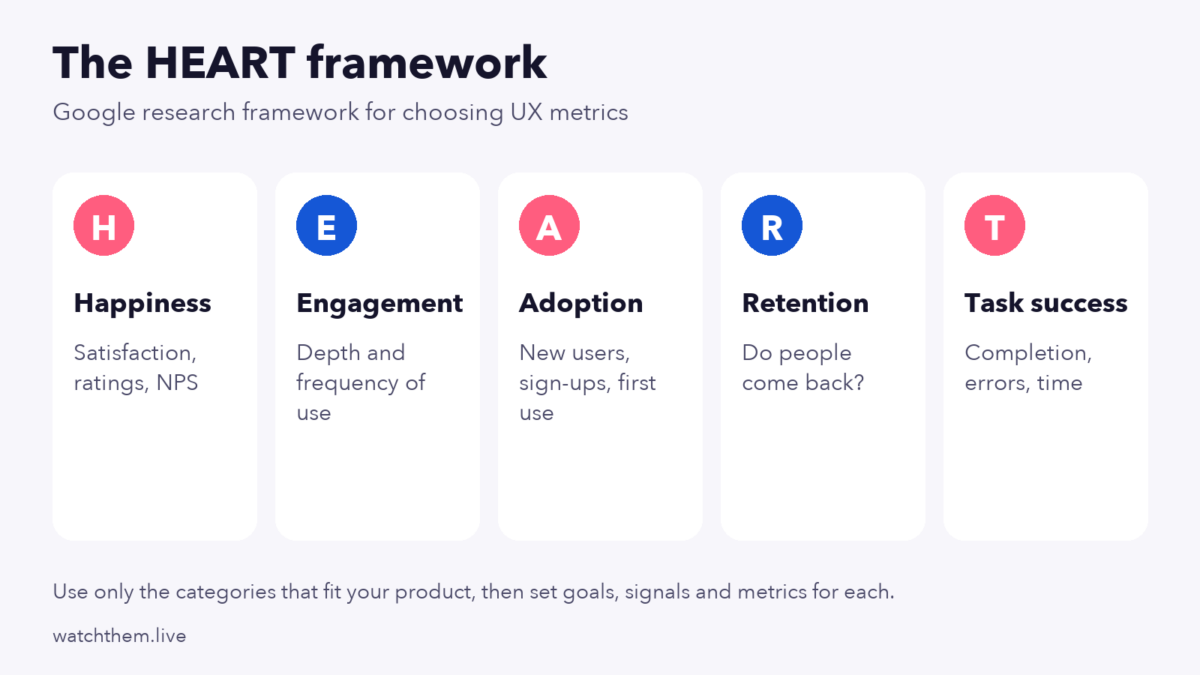 UX Metrics: Key Website UX Metrics to Track in 2026 2 Infographic: the HEART framework with happiness, engagement, adoption, retention and task success