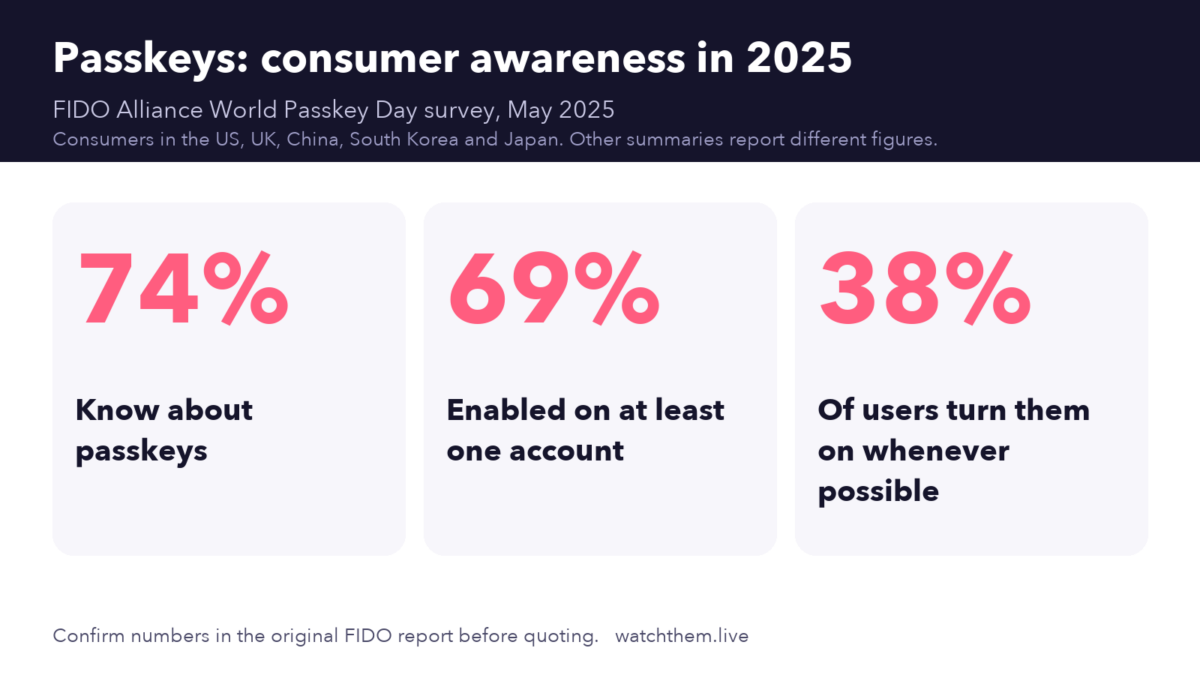 7 UX Design Trends for 2026: What to Adopt and What to Skip 3 Infographic: passkey awareness in 2025 with 74 percent aware, 69 percent enabled and 38 percent turning them on whenever possible